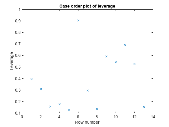 Figure contains an axes object. The axes object with title Case order plot of leverage, xlabel Row number, ylabel Leverage contains 2 objects of type line. One or more of the lines displays its values using only markers These objects represent Leverage, Reference Line.
