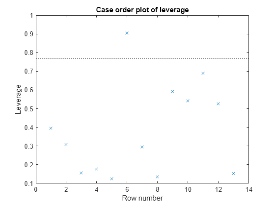 Figure contains an axes object. The axes object with title Case order plot of leverage, xlabel Row number, ylabel Leverage contains 2 objects of type line. One or more of the lines displays its values using only markers These objects represent Leverage, Reference Line.