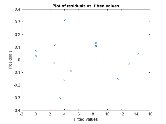 Figure contains an axes object. The axes object with title Plot of residuals vs. fitted values, xlabel Fitted values, ylabel Residuals contains 2 objects of type line. One or more of the lines displays its values using only markers