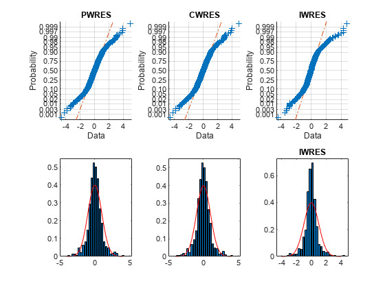 Figure contains 6 axes objects. Axes object 1 with title PWRES, xlabel Data, ylabel Probability contains 3 objects of type line. One or more of the lines displays its values using only markers Axes object 2 contains 2 objects of type bar, line. Axes object 3 with title CWRES, xlabel Data, ylabel Probability contains 3 objects of type line. One or more of the lines displays its values using only markers Axes object 4 contains 2 objects of type bar, line. Axes object 5 with title IWRES, xlabel Data, ylabel Probability contains 3 objects of type line. One or more of the lines displays its values using only markers Axes object 6 with title IWRES contains 2 objects of type bar, line.