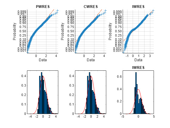 Figure contains 6 axes objects. Axes object 1 with title PWRES, xlabel Data, ylabel Probability contains 3 objects of type line. One or more of the lines displays its values using only markers Axes object 2 contains 2 objects of type bar, line. Axes object 3 with title CWRES, xlabel Data, ylabel Probability contains 3 objects of type line. One or more of the lines displays its values using only markers Axes object 4 contains 2 objects of type bar, line. Axes object 5 with title IWRES, xlabel Data, ylabel Probability contains 3 objects of type line. One or more of the lines displays its values using only markers Axes object 6 with title IWRES contains 2 objects of type bar, line.