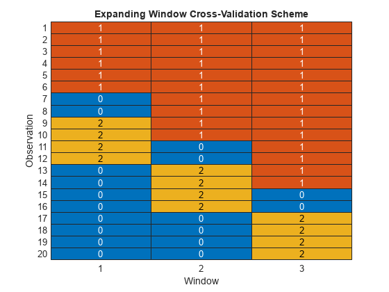 Figure contains an object of type heatmap. The chart of type heatmap has title Expanding Window Cross-Validation Scheme.