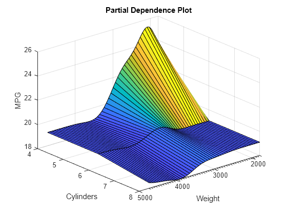 Figure contains an axes object. The axes object with title Partial Dependence Plot, xlabel Weight, ylabel Cylinders contains an object of type surface.