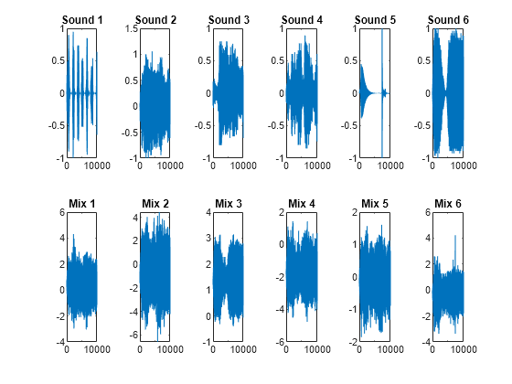 Figure contains 12 axes objects. Axes object 1 with title Sound 1 contains an object of type line. Axes object 2 with title Mix 1 contains an object of type line. Axes object 3 with title Sound 2 contains an object of type line. Axes object 4 with title Mix 2 contains an object of type line. Axes object 5 with title Sound 3 contains an object of type line. Axes object 6 with title Mix 3 contains an object of type line. Axes object 7 with title Sound 4 contains an object of type line. Axes object 8 with title Mix 4 contains an object of type line. Axes object 9 with title Sound 5 contains an object of type line. Axes object 10 with title Mix 5 contains an object of type line. Axes object 11 with title Sound 6 contains an object of type line. Axes object 12 with title Mix 6 contains an object of type line.