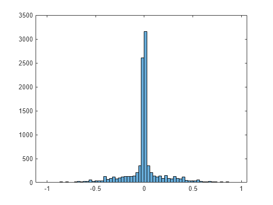 Figure contains an axes object. The axes object contains an object of type histogram.