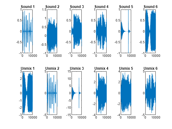 Figure contains 12 axes objects. Axes object 1 with title Sound 1 contains an object of type line. Axes object 2 with title Unmix 1 contains an object of type line. Axes object 3 with title Sound 2 contains an object of type line. Axes object 4 with title Unmix 2 contains an object of type line. Axes object 5 with title Sound 3 contains an object of type line. Axes object 6 with title Unmix 3 contains an object of type line. Axes object 7 with title Sound 4 contains an object of type line. Axes object 8 with title Unmix 4 contains an object of type line. Axes object 9 with title Sound 5 contains an object of type line. Axes object 10 with title Unmix 5 contains an object of type line. Axes object 11 with title Sound 6 contains an object of type line. Axes object 12 with title Unmix 6 contains an object of type line.