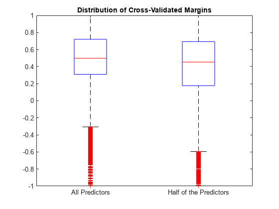 Figure contains an axes object. The axes object with title Distribution of Cross-Validated Margins contains 14 objects of type line. One or more of the lines displays its values using only markers