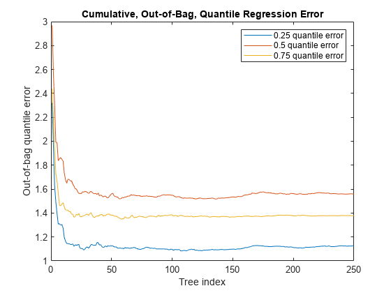 Figure contains an axes object. The axes object with title Cumulative, Out-of-Bag, Quantile Regression Error, xlabel Tree index, ylabel Out-of-bag quantile error contains 3 objects of type line. These objects represent 0.25 quantile error, 0.5 quantile error, 0.75 quantile error.