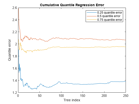 Figure contains an axes object. The axes object with title Cumulative Quantile Regression Error, xlabel Tree index, ylabel Quantile error contains 3 objects of type line. These objects represent 0.25 quantile error, 0.5 quantile error, 0.75 quantile error.