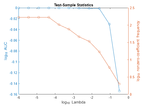 Figure contains an axes object. The axes object with title Test-Sample Statistics, xlabel log indexOf 10 baseline Lambda, ylabel log indexOf 10 baseline blank nonzero-coefficient frequency contains 2 objects of type line.