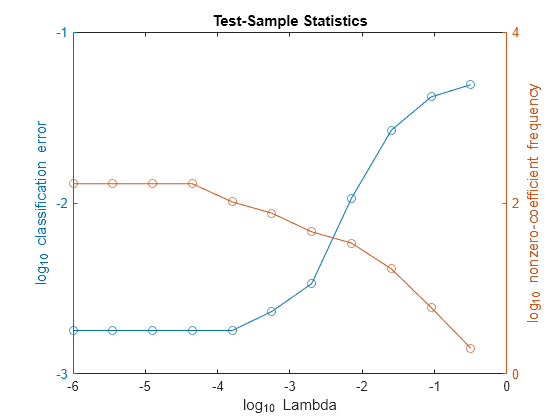 Figure contains 2 axes objects. Axes object 1 with title Test-Sample Statistics, xlabel log_{10} Lambda, ylabel log_{10} classification error contains an object of type line. Axes object 2 with ylabel log_{10} nonzero-coefficient frequency contains an object of type line.