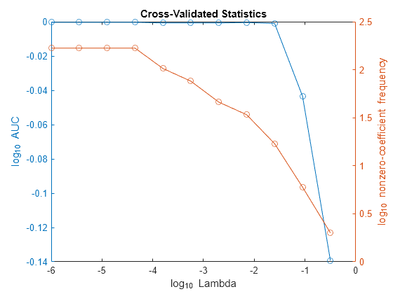 Figure contains an axes object. The axes object with title Cross-Validated Statistics, xlabel log indexOf 10 baseline Lambda, ylabel log indexOf 10 baseline blank nonzero-coefficient frequency contains 2 objects of type line.