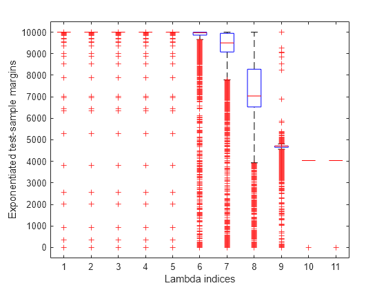 Figure contains an axes object. The axes object with xlabel Lambda indices, ylabel Exponentiated test-sample margins contains 77 objects of type line. One or more of the lines displays its values using only markers