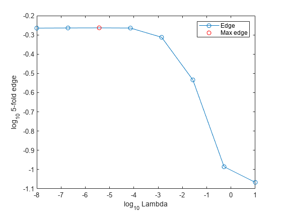 Figure contains an axes object. The axes object with xlabel log indexOf 10 baseline Lambda, ylabel log indexOf 10 baseline blank 5 -fold edge contains 2 objects of type line. One or more of the lines displays its values using only markers These objects represent Edge, Max edge.