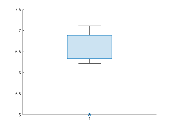 Figure contains an axes object. The axes object contains an object of type boxchart.