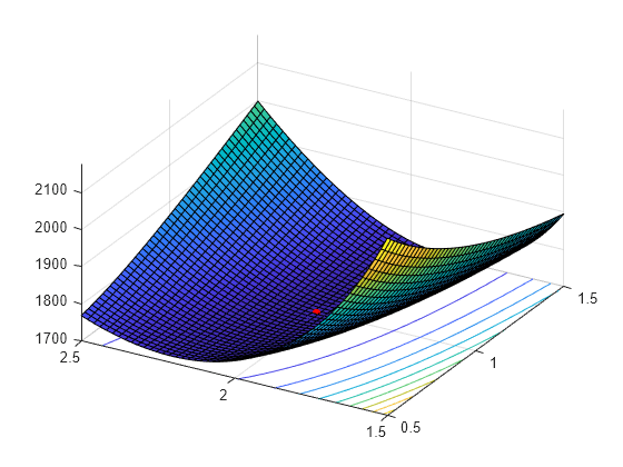 Figure contains an axes object. The axes object contains 3 objects of type surface, contour, line. One or more of the lines displays its values using only markers