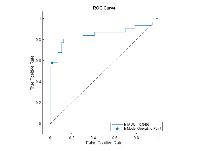 Figure contains an axes object. The axes object with title ROC Curve, xlabel False Positive Rate, ylabel True Positive Rate contains 4 objects of type roccurve, scatter, line. These objects represent b (AUC = 0.845), b Model Operating Point, b Optimal Operating Point.