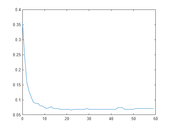 Figure contains an axes object. The axes object contains an object of type line.