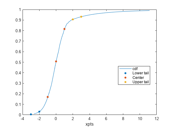 Figure contains an axes object. The axes object with xlabel xpts contains 4 objects of type line. One or more of the lines displays its values using only markers These objects represent cdf, Lower tail, Center, Upper tail.