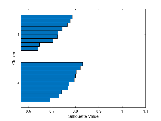 Figure contains an axes object. The axes object with xlabel Silhouette Value, ylabel Cluster contains an object of type bar.