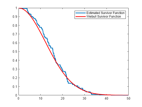 Figure contains an axes object. The axes object contains 2 objects of type stair, line. These objects represent Estimated Survivor Function, Weibull Survivor Function.