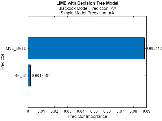 Figure contains an axes object. The axes object with title LIME with Decision Tree Model, xlabel Predictor Importance, ylabel Predictor contains 3 objects of type bar, text.