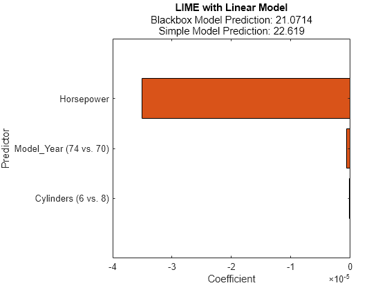 Figure contains an axes object. The axes object with title LIME with Linear Model, xlabel Coefficient, ylabel Predictor contains an object of type bar.