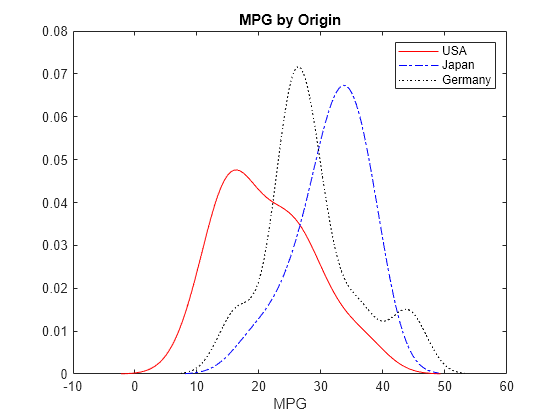 Figure contains an axes object. The axes object with title MPG by Origin, xlabel MPG contains 3 objects of type line. These objects represent USA, Japan, Germany.