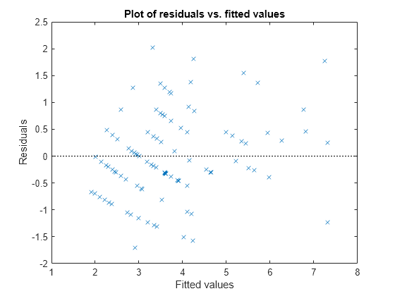 Figure contains an axes object. The axes object with title Plot of residuals vs. fitted values, xlabel Fitted values, ylabel Residuals contains 2 objects of type line. One or more of the lines displays its values using only markers