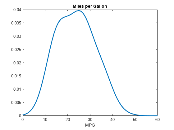 Figure contains an axes object. The axes object with title Miles per Gallon, xlabel MPG contains an object of type line.