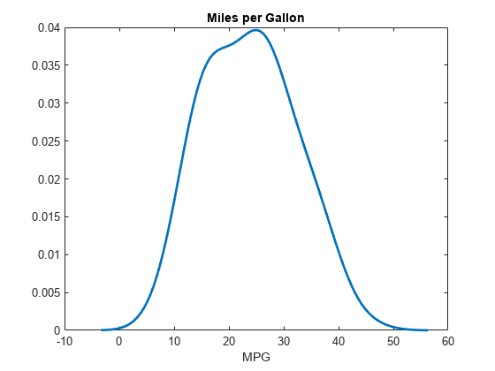 Figure contains an axes object. The axes object with title Miles per Gallon, xlabel MPG contains an object of type line.