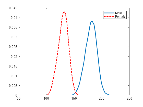 Figure contains an axes object. The axes object contains 2 objects of type line. These objects represent Male, Female.