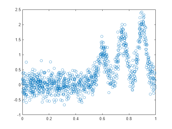 Figure contains an axes object. The axes contains a line object which displays its values using only markers.