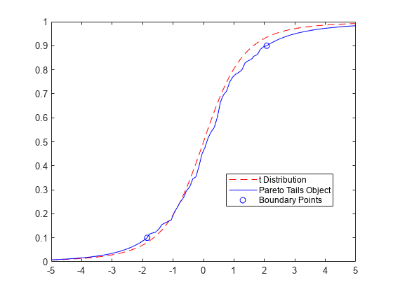 Figure contains an axes object. The axes object contains 3 objects of type line. One or more of the lines displays its values using only markers These objects represent t Distribution, Pareto Tails Object, Boundary Points.