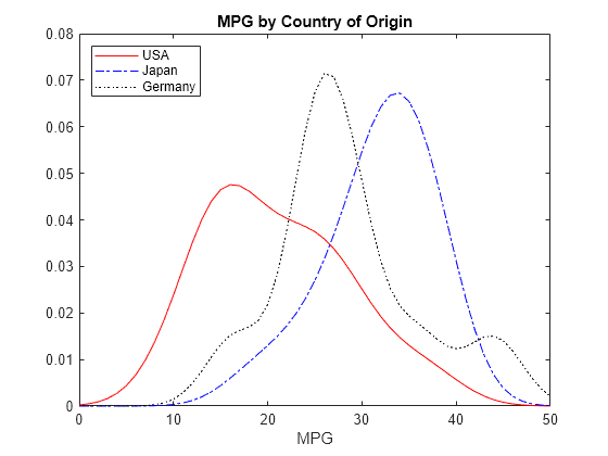 Figure contains an axes object. The axes object with title MPG by Country of Origin, xlabel MPG contains 3 objects of type line. These objects represent USA, Japan, Germany.