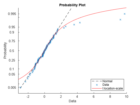 Figure contains an axes object. The axes object with title Probability Plot, xlabel Data, ylabel Probability contains 3 objects of type functionline, line. One or more of the lines displays its values using only markers These objects represent Normal, Data, t location-scale.