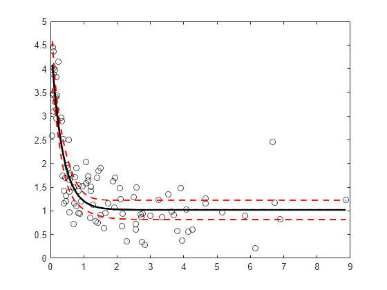 Figure contains an axes object. The axes object contains 4 objects of type line. One or more of the lines displays its values using only markers