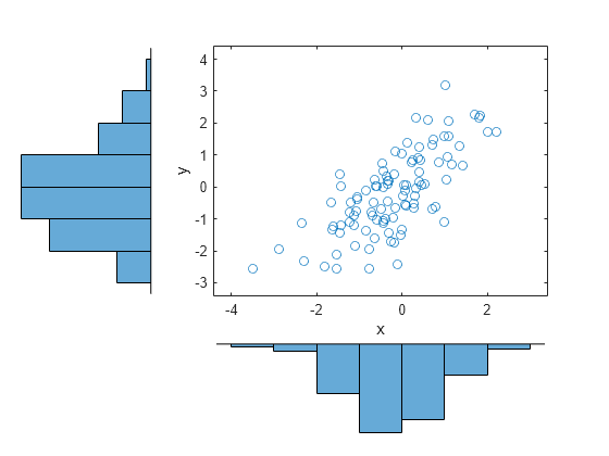 Figure contains an axes object. The axes object with xlabel x, ylabel y contains a line object which displays its values using only markers.