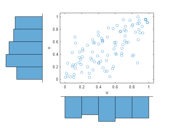 Figure contains an axes object. The axes object with xlabel u, ylabel v contains a line object which displays its values using only markers.