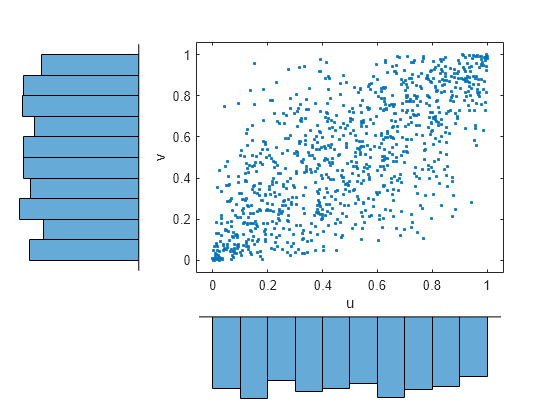 Figure contains an axes object. The axes object with xlabel u, ylabel v contains a line object which displays its values using only markers.