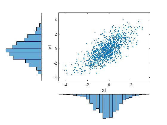 Figure contains an axes object. The axes object with xlabel x1, ylabel y1 contains a line object which displays its values using only markers.