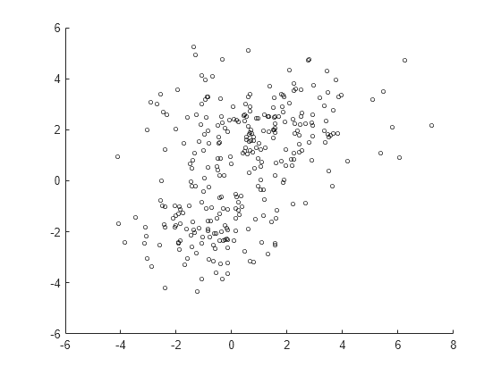 Figure contains an axes object. The axes object contains an object of type scatter.