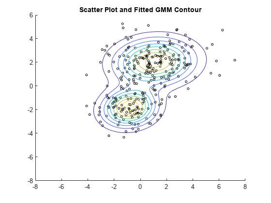 Figure contains an axes object. The axes object with title Scatter Plot and Fitted GMM Contour contains 2 objects of type scatter, functioncontour.