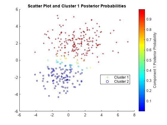 Figure contains an axes object. The axes object with title Scatter Plot and Cluster 1 Posterior Probabilities contains 2 objects of type scatter. These objects represent Cluster 1, Cluster 2.