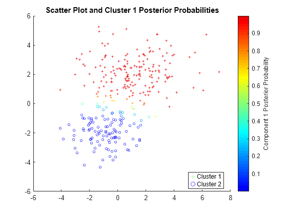 Figure contains an axes object. The axes object with title Scatter Plot and Cluster 1 Posterior Probabilities contains 2 objects of type scatter. These objects represent Cluster 1, Cluster 2.