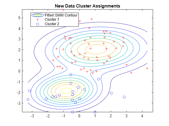 Figure contains an axes object. The axes object with title New Data Cluster Assignments contains 3 objects of type functioncontour, line. One or more of the lines displays its values using only markers These objects represent Fitted GMM Contour, Cluster 1, Cluster 2.