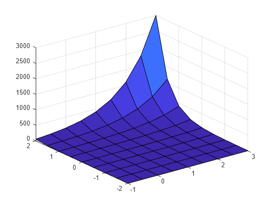 Figure contains an axes object. The axes object contains an object of type surface.