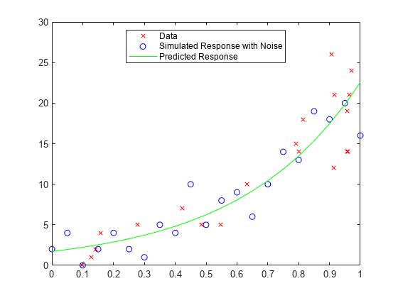 Figure contains an axes object. The axes object contains 3 objects of type line. One or more of the lines displays its values using only markers These objects represent Data, Simulated Response with Noise, Predicted Response.