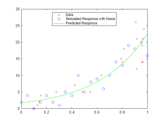 Figure contains an axes object. The axes object contains 3 objects of type line. One or more of the lines displays its values using only markers These objects represent Data, Simulated Response with Noise, Predicted Response.