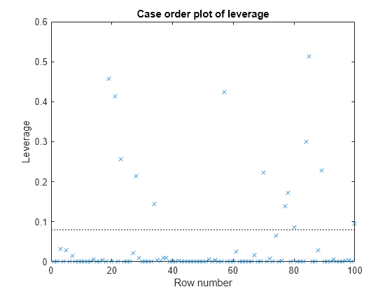 Figure contains an axes object. The axes object with title Case order plot of leverage, xlabel Row number, ylabel Leverage contains 2 objects of type line. One or more of the lines displays its values using only markers These objects represent Leverage, Reference Line.